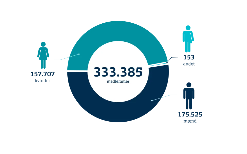 Medlemstal Køn NY Luft